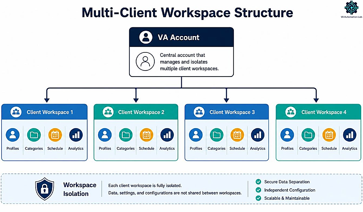 SocialBee multi-client workspace architecture for virtual assistants, isolated workspaces per client