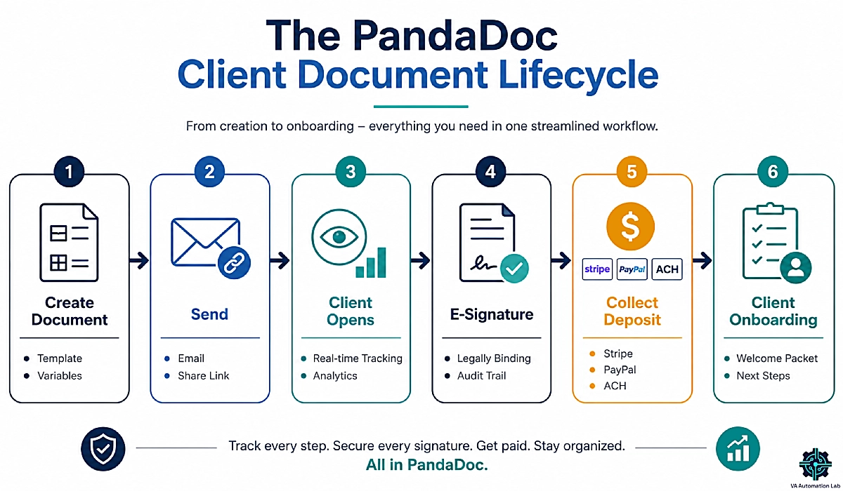 PandaDoc document lifecycle showing contract creation, e-signatures, payment collection, and client onboarding