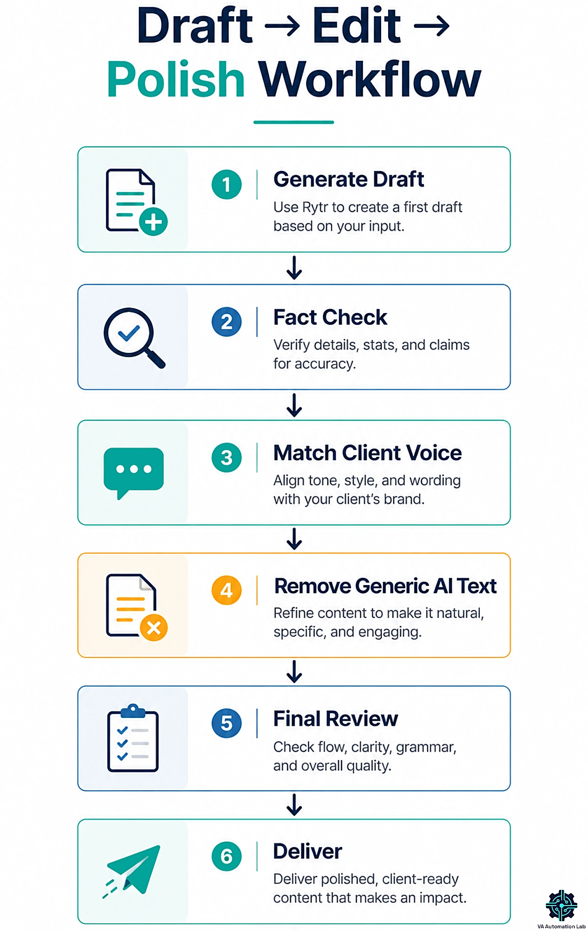AI writing workflow showing draft creation, fact checking, editing, client voice matching, review, and content delivery