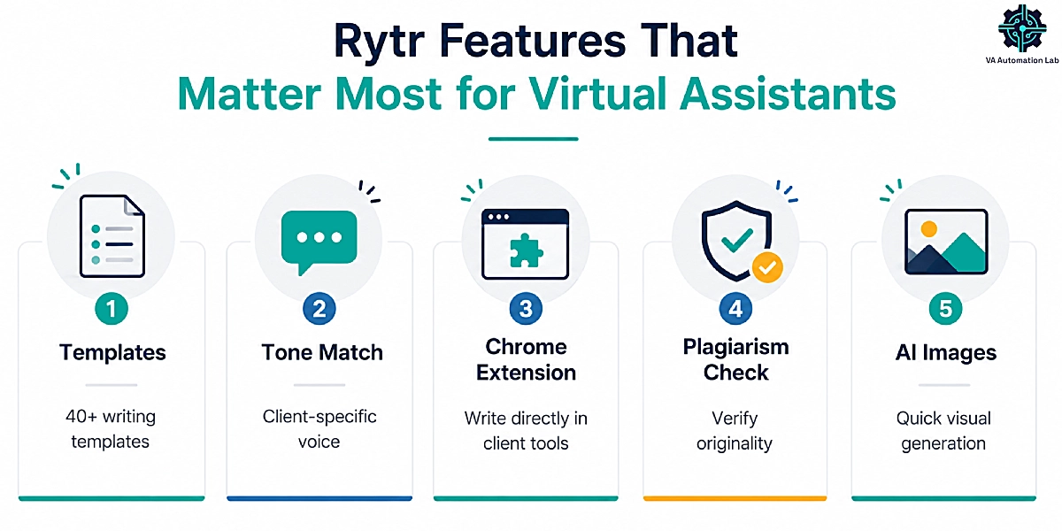 Rytr features for virtual assistants including templates, Tone Match, Chrome extension, and AI tools