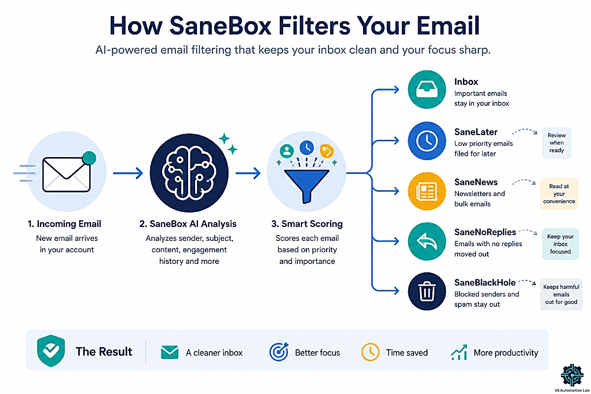SaneBox email filtering workflow showing AI analysis, smart email scoring, and automatic routing into priority folders