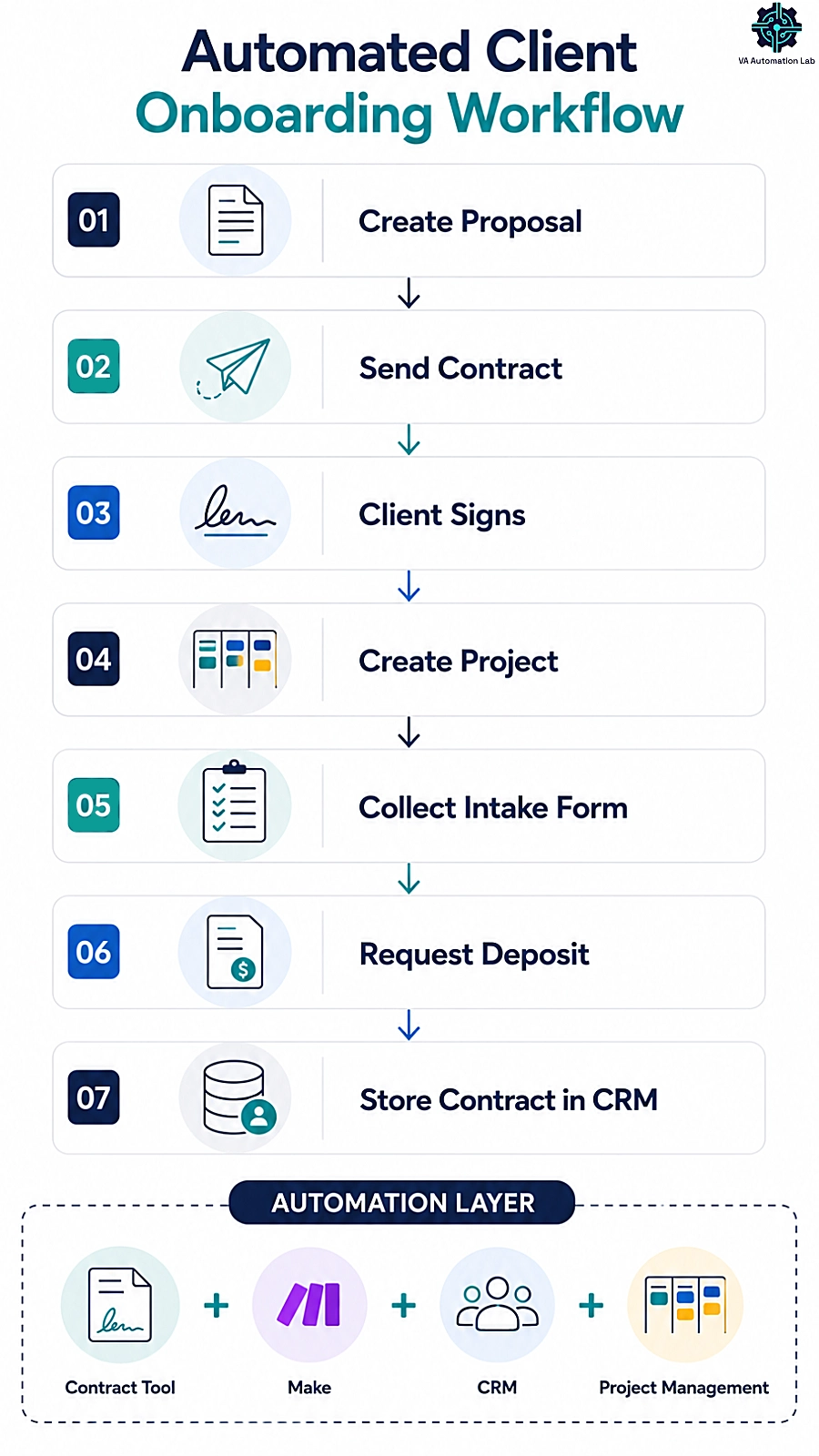 Automated client onboarding workflow with proposal, contract, e-signature, CRM, and project management steps