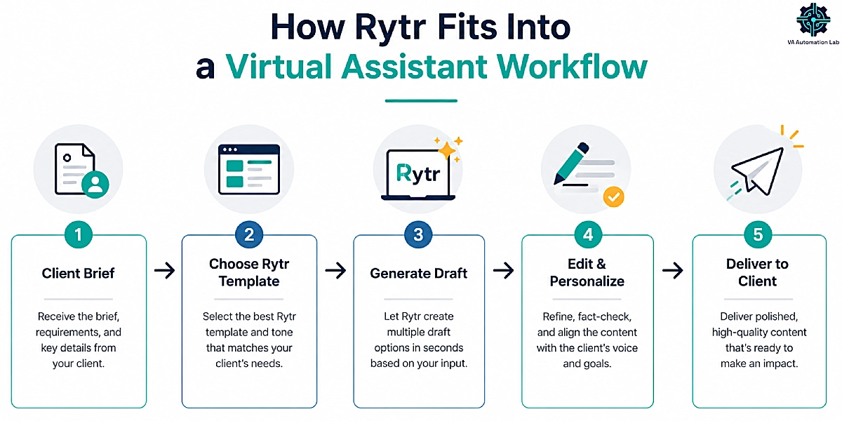 Workflow showing how virtual assistants use Rytr from client brief to delivering polished AI-generated content