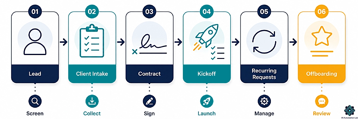 Virtual assistant client lifecycle from lead generation to offboarding using Jotform workflows and forms
