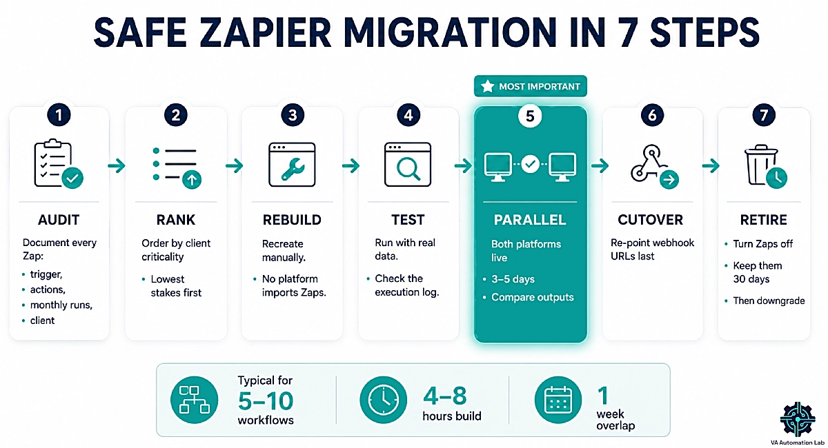 Seven step migration sequence from Zapier to another automation platform