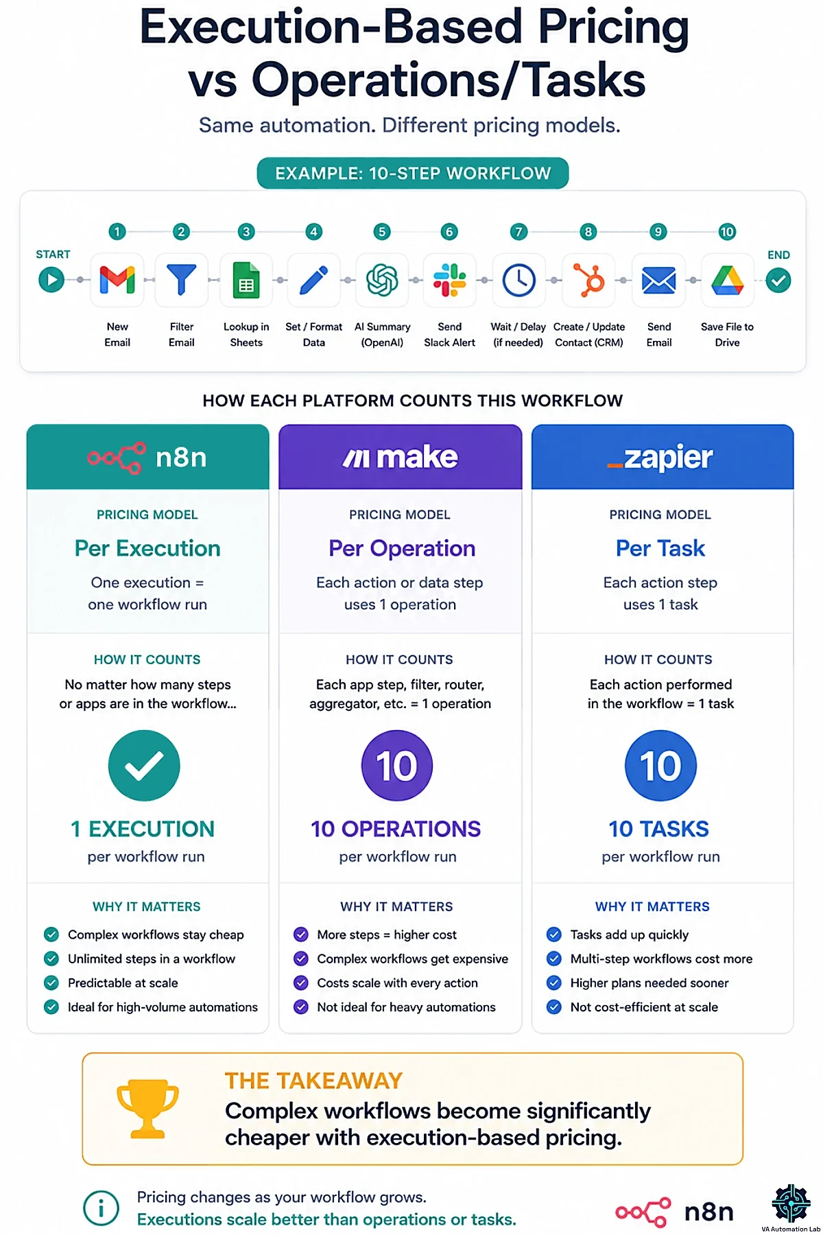 Comparison of n8n, Make, and Zapier pricing showing one execution versus operations and tasks for one workflow