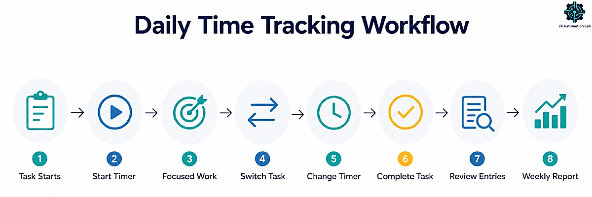 Daily Toggl Track workflow for virtual assistants from starting a timer to reviewing weekly productivity reports