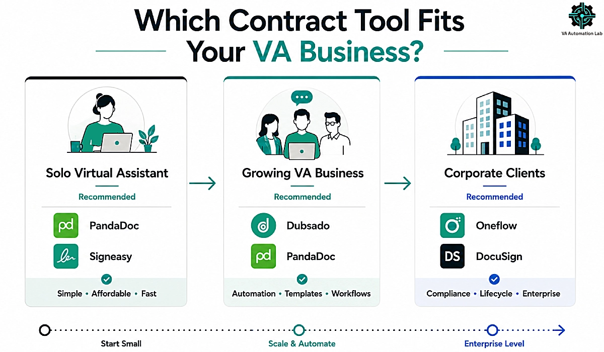 Decision framework comparing the best contract tools for solo virtual assistants, growing businesses, and enterprises