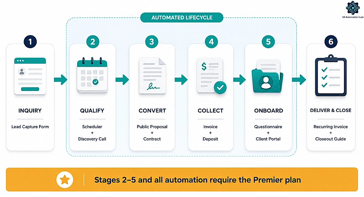 Dubsado client lifecycle for virtual assistants from inquiry through offboarding