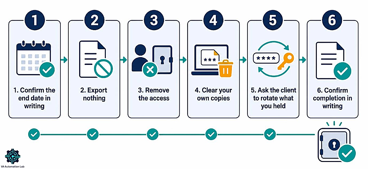 Six-step client offboarding checklist for virtual assistants revoking 1Password access