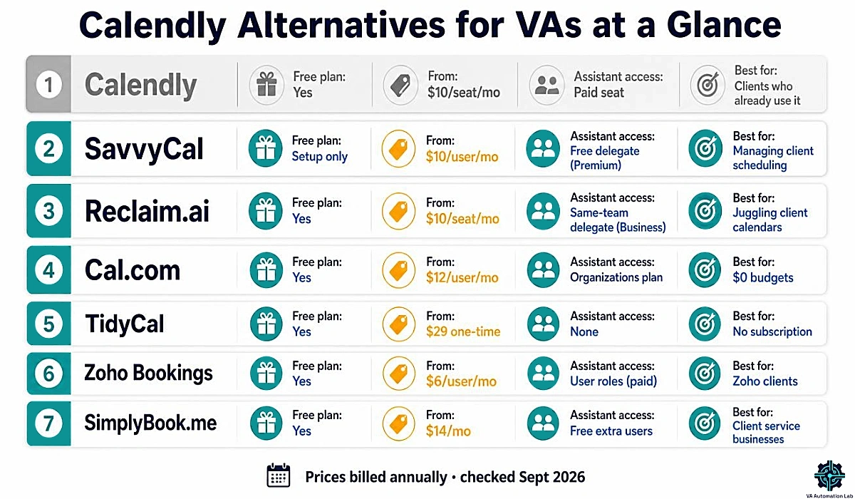 Calendly alternatives for virtual assistants compared by free plan, starting price, assistant access and best use