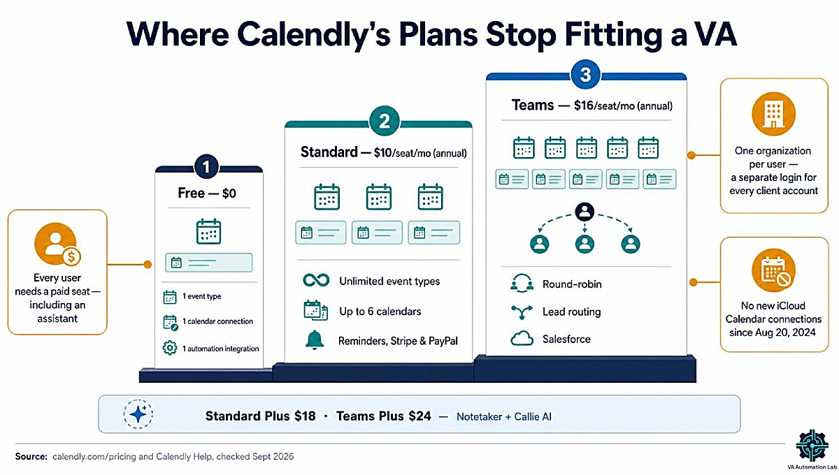 Calendly plan limits for virtual assistants: event types, calendar connections, paid seats and 2026 AI Plus pricing